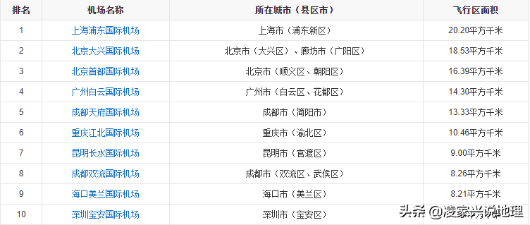数据地图：中国十大机场