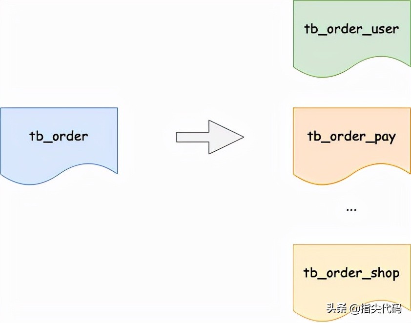 建设高并发系统的一些经验总结