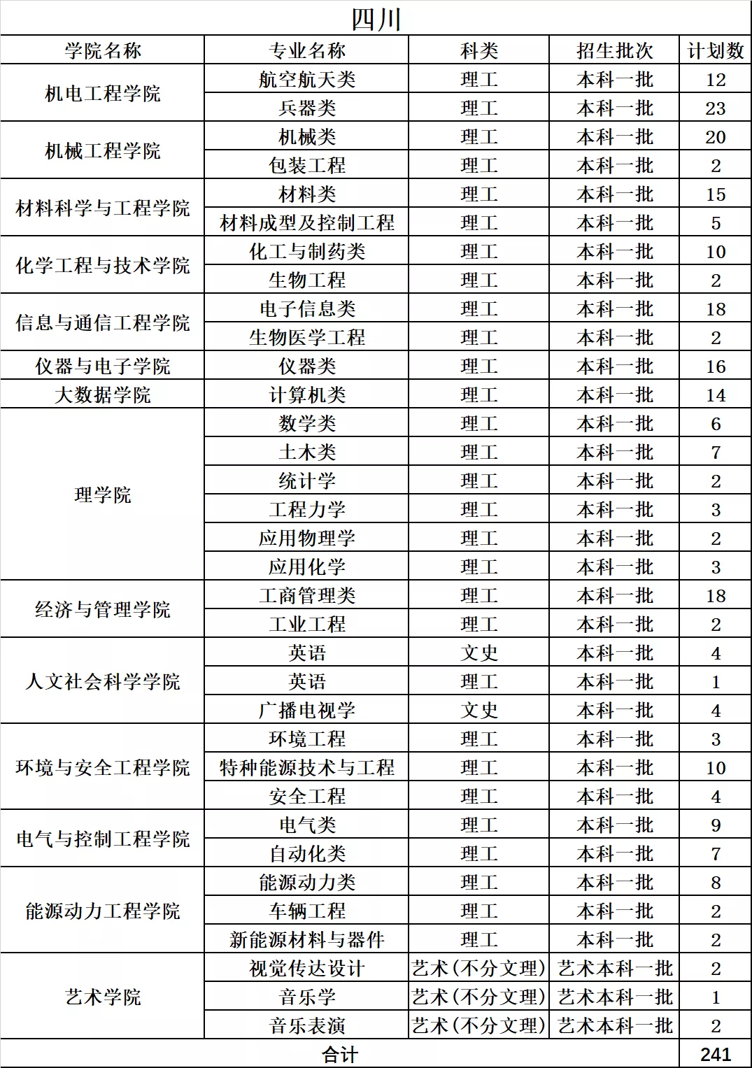 中北大学2019年分省分专业录取分数及统计总览及2020年招生计划