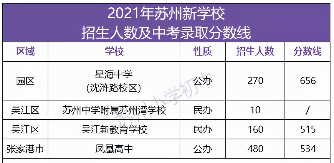 这个区将新增一所四星高中？想上四星高中，你究竟还差多少分？