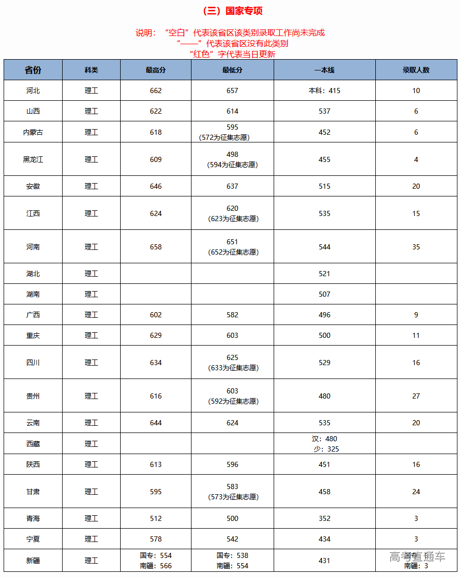 考2次都没这么高分！全国52所重点大学各省投档线汇总