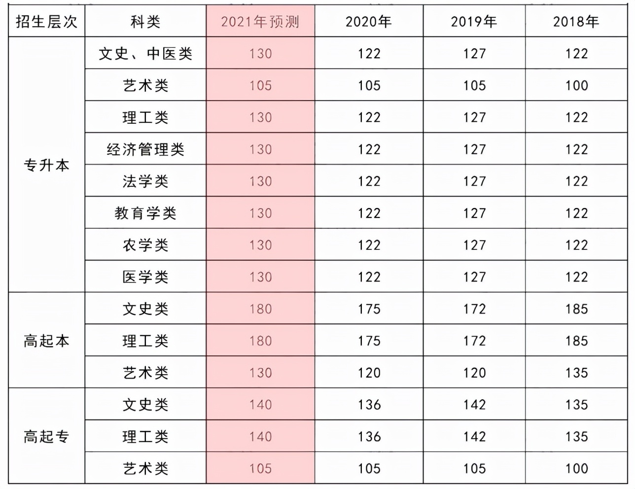 2021年湖北成人高考录取分数线多少分？
