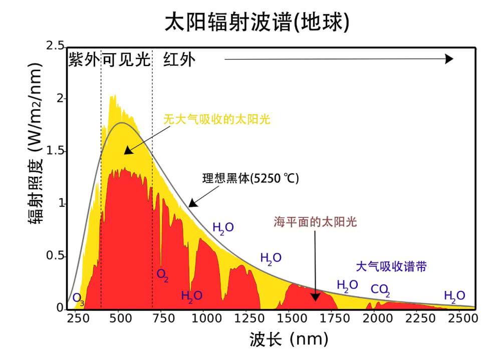 太阳表面温度约多少°c（科学家关于太阳温度的不同答案）