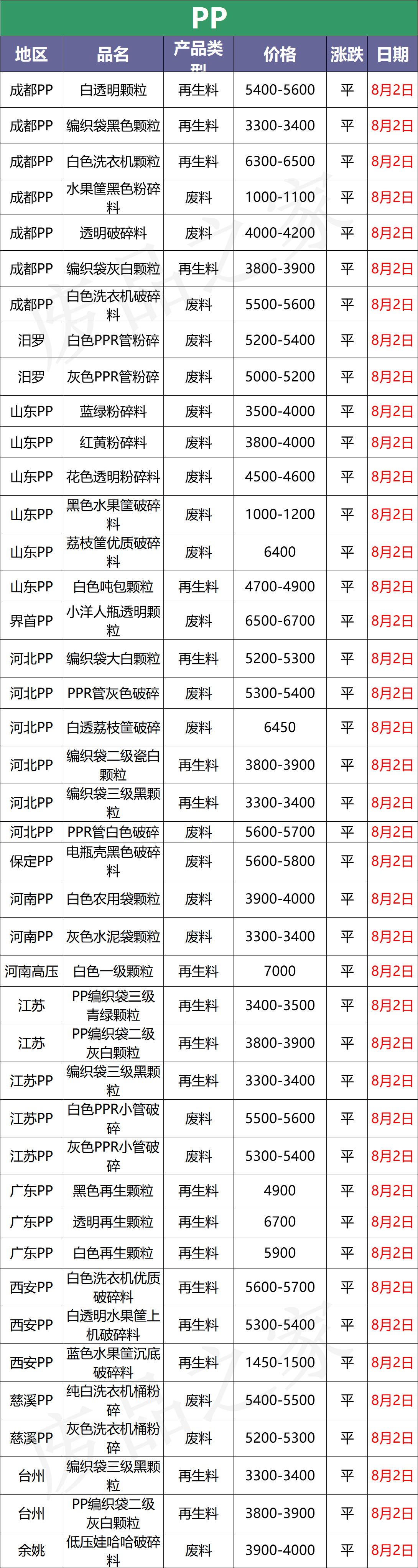 最新8月2日废塑料调价信息汇总（附化纤厂报价）