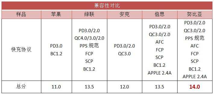 5款 iPhone 热门 20W 快充头，哪款最值得买？