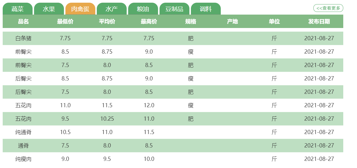 猪价破7，肉价破10，养猪进入“深亏”，猪价何时走出行业谷底？