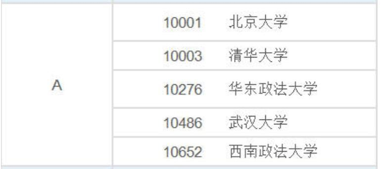 中国大学法学专业排行榜：这些院校实力很强，考生和家长可关注