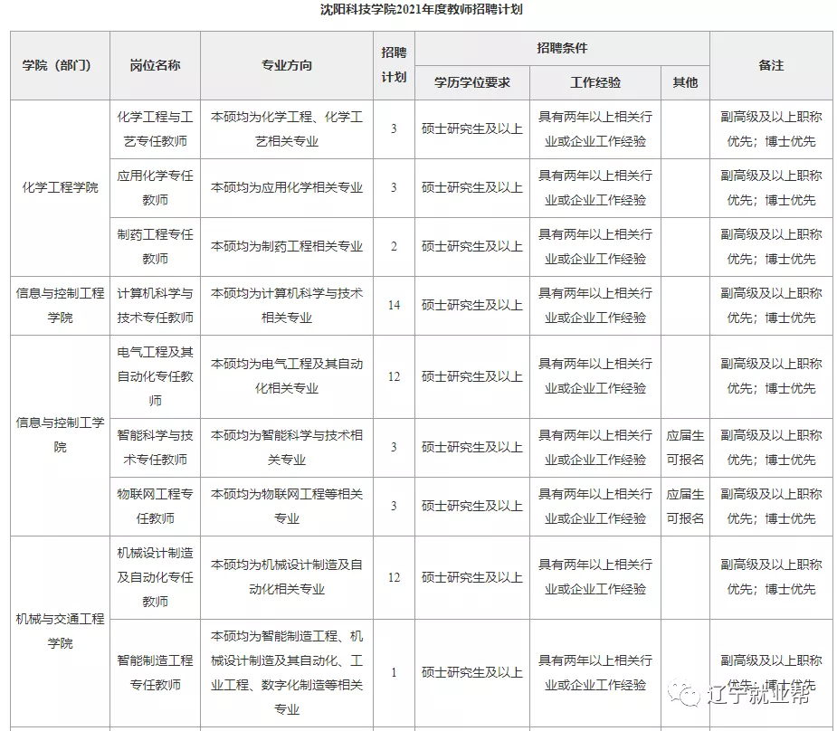 沈阳市大学教师招聘（沈阳科技学院2021年招聘120人启事）