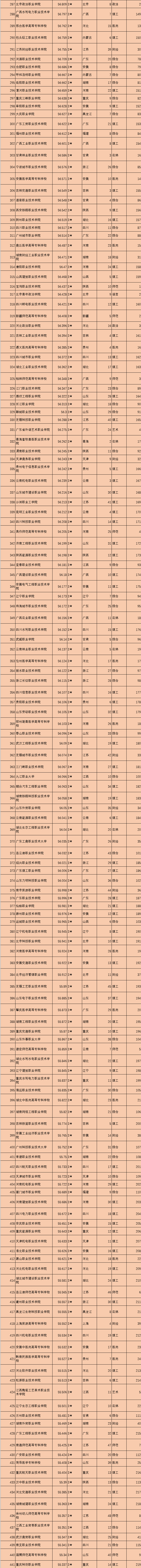 2021全国800所专科院校，可分为6个档次，你心仪的院校在第几档？