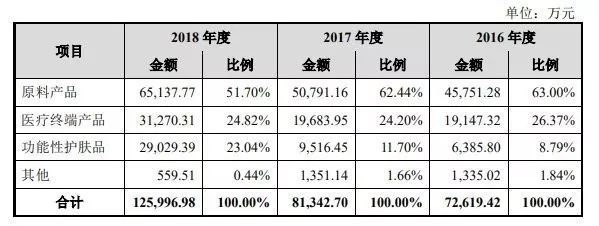 暴利的玻尿酸：成本19元，卖3800元！玻尿酸女王，成科创板首富