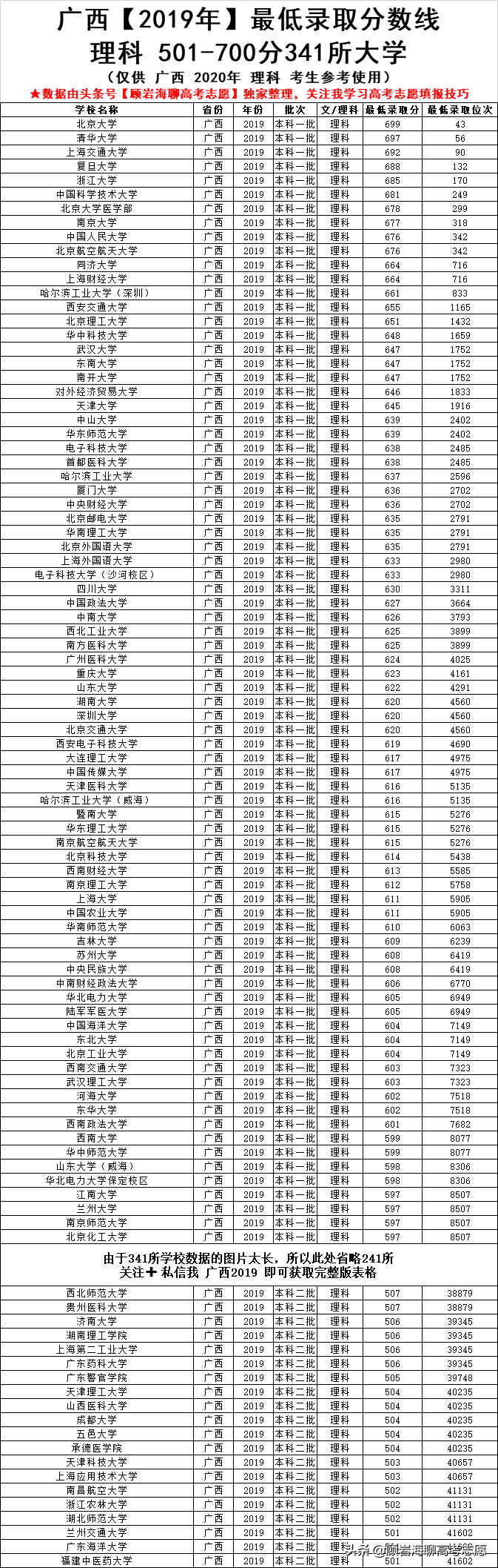 2019广西1000多所大学，分数在340-700分就可以读！2020高考必备