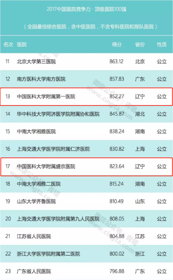中国医科大学：医学综合实力东北第1，2所附属医院位居全国前列