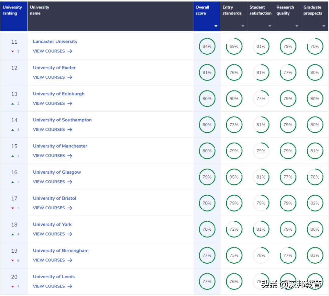 2022年CUG英国大学排名重磅发布！TOP5大洗牌，剑桥连冠被终结