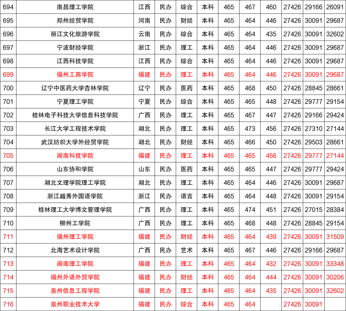 近三年全国各高校在福建省本科录取分数线排名（含文理）
