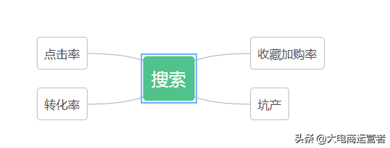 淘宝直通车高产出案例实操，新手必须掌握的关键点