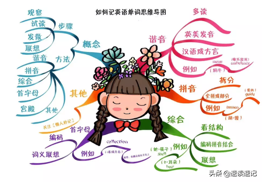 零基础小学生亲子学习的思维导图课教案第二课
