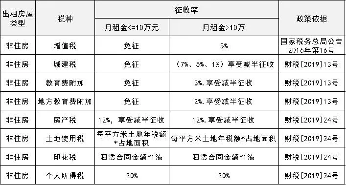 房东千千万，不懂缴税占一半！个人出租房屋要缴这些税，你知道吗