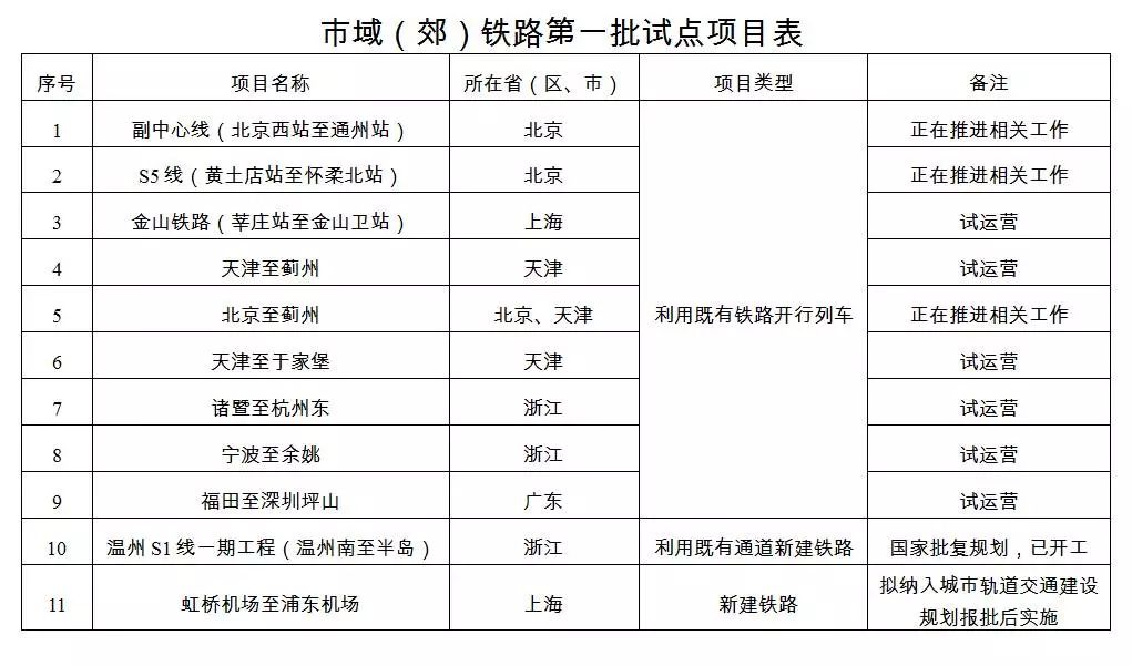 2019年我国城轨建设进程一览：华北东北15城上榜！