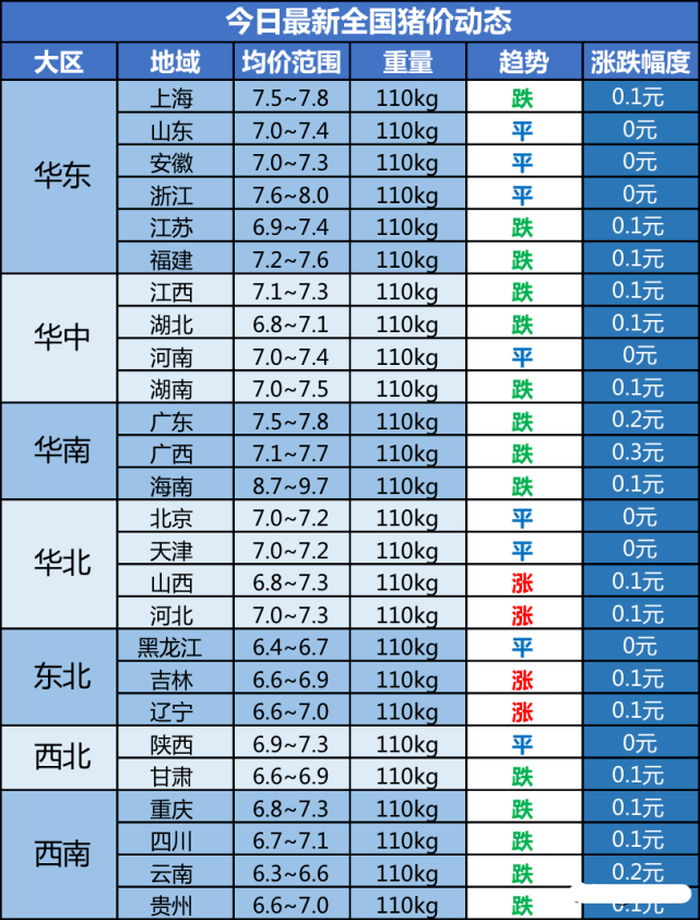 猪价破7，肉价破10，养猪进入“深亏”，猪价何时走出行业谷底？