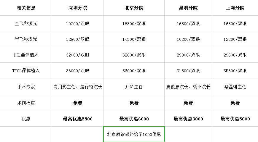 医生都不做近视手术？当然不是，来看看曾医生做手术的亲身经历