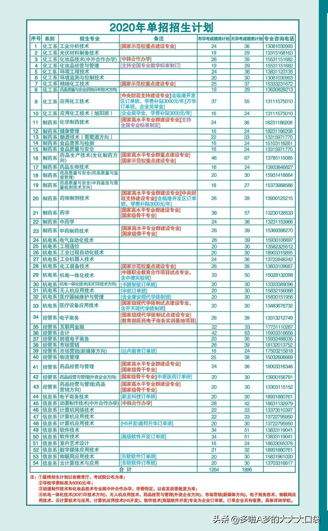 河北化工医药职业技术学院2020年单招招生简章