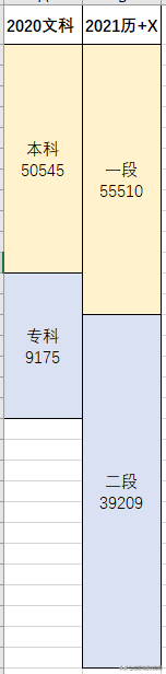 新高考专科，老文理数据相差太大，填志愿太难了？这里有好办法
