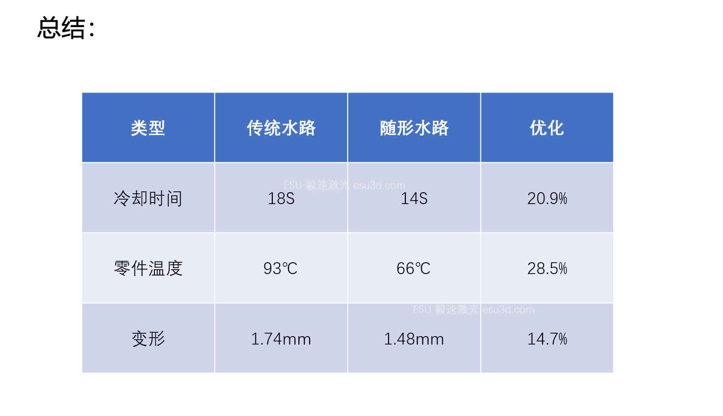 毅速模具3D打印随形水路应用案例，汽车领域：保险丝盒