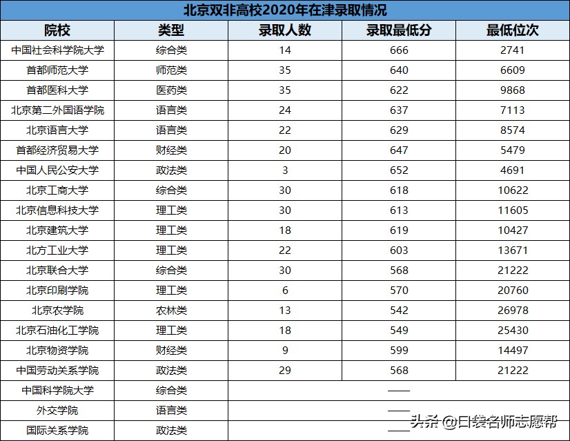 北京还是上海？想去这两个一线城市上大学，至少要考多少分？