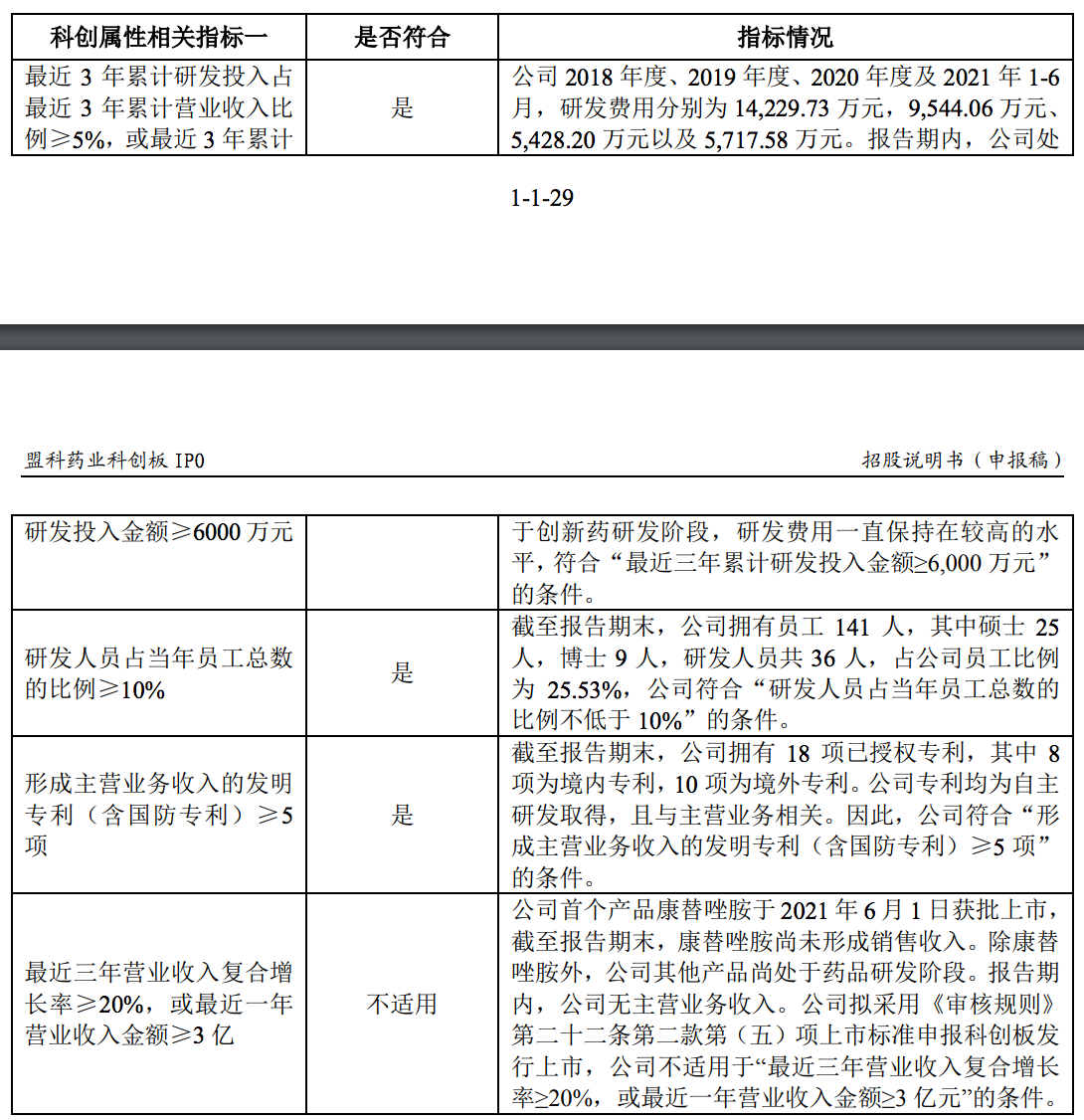 盟科药业冲刺科创板上市：暂未实现商业化，研发投入连年下降