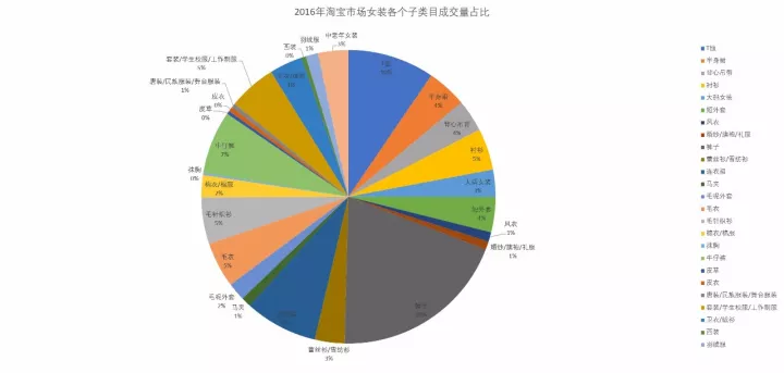 春秋装新款女装连衣裙，淘宝女装连衣裙市场分析？