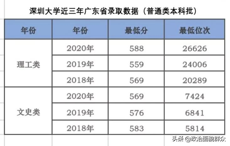 广东高校省内最低录取位次预估——华农、广大、深大