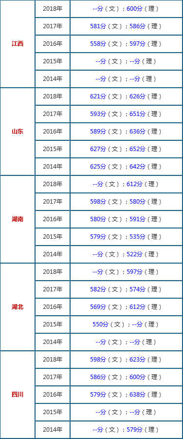2019中国石油大学（华东）录取分数线预测-中石大历年录取分数线