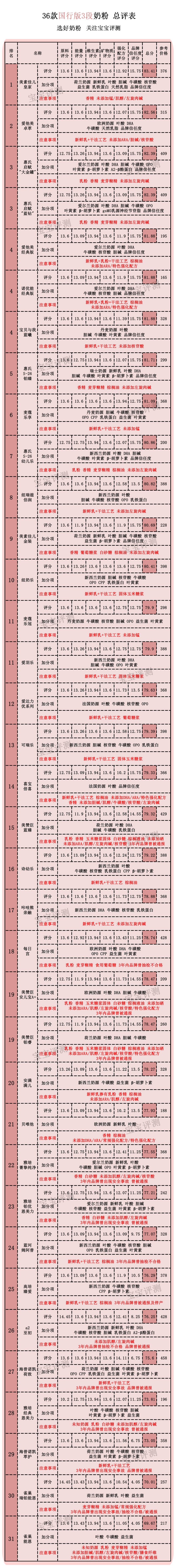 36款国行版3段奶粉横评：没有一款让人完全满意？