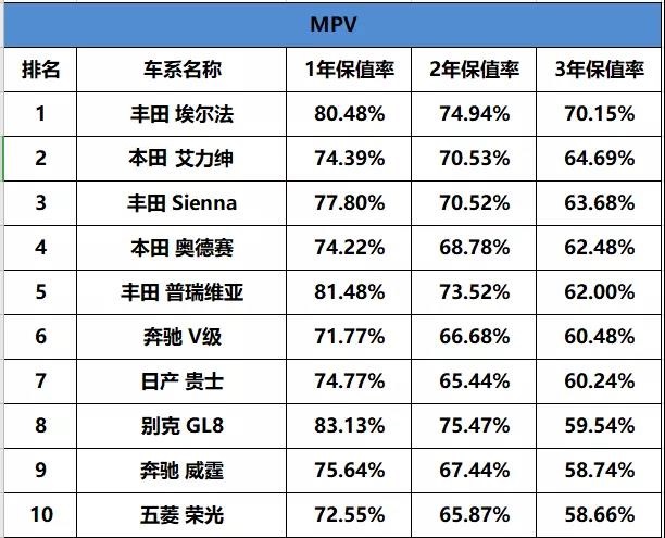 「2019汽车保值率排行榜」，这台车简直“无敌”