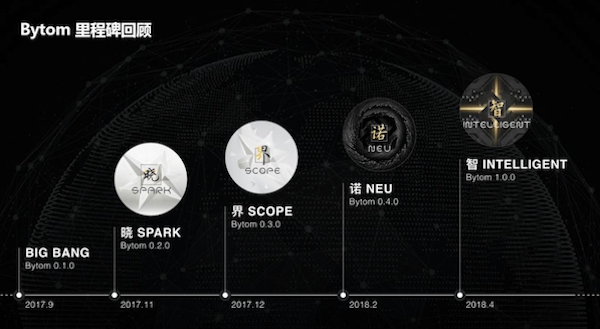 「区块链·甄币」国产公链之Bytom比原(BTM)