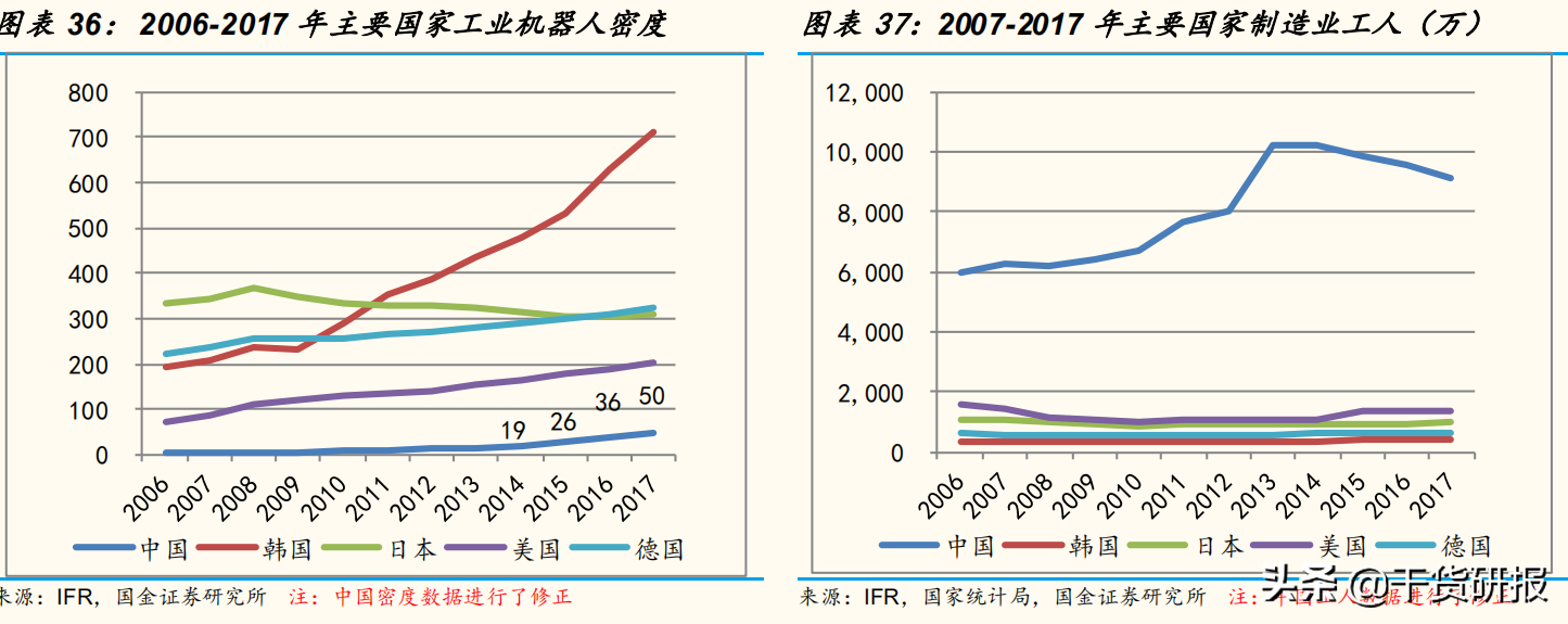 5年全球第1工业机器人，国产减速器开始突破，共覆盖18支核心股票