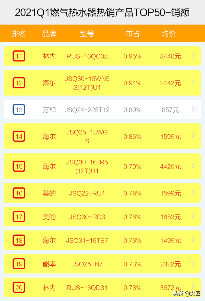 燃气热水器哪家强？2021年1季度销售数据来袭！TOP50爆款产品揭秘