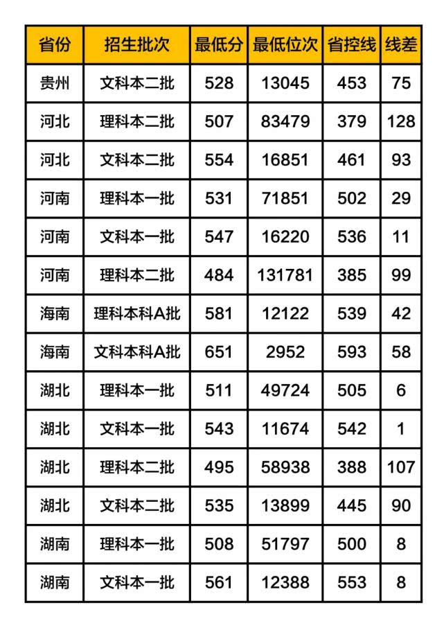 两所高校一二本招生，490—550分左右可录取！性价比很高值得报考