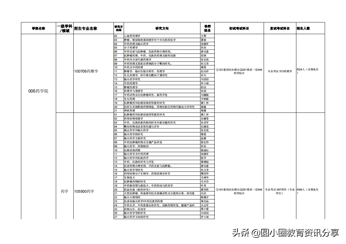 广西医科大学2021年硕士研究生拟招人数、专业目录一览表