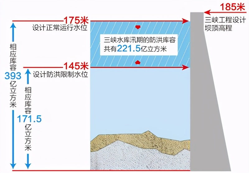 三峡大坝能抵御多大的洪水？