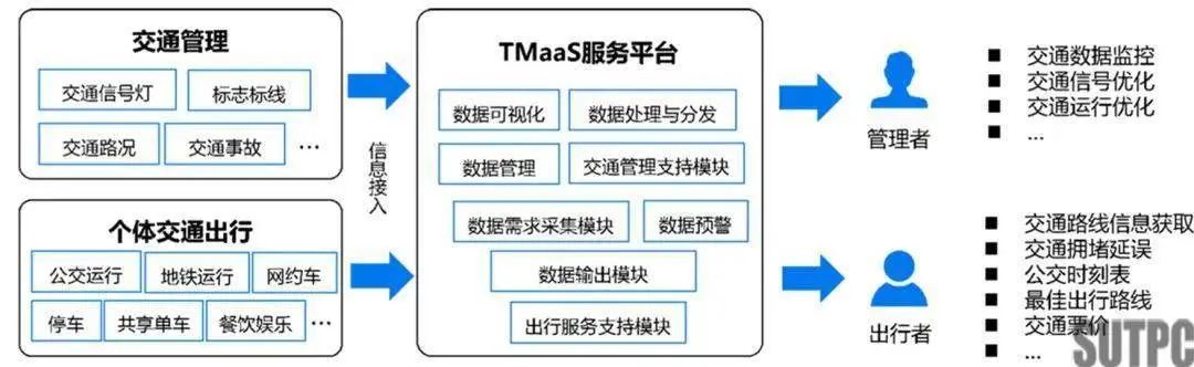 比利时的交通管理即服务（TMaS）最前线的动态解读和未来的发展思考