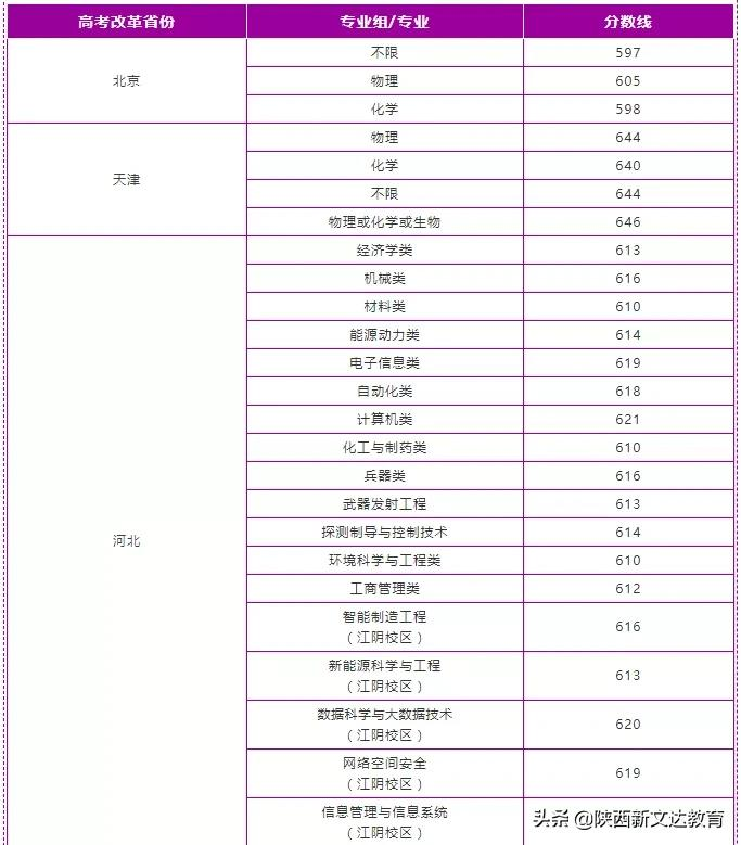 全国53所重点大学各省投档线汇总，哪个省的考生大学难考？