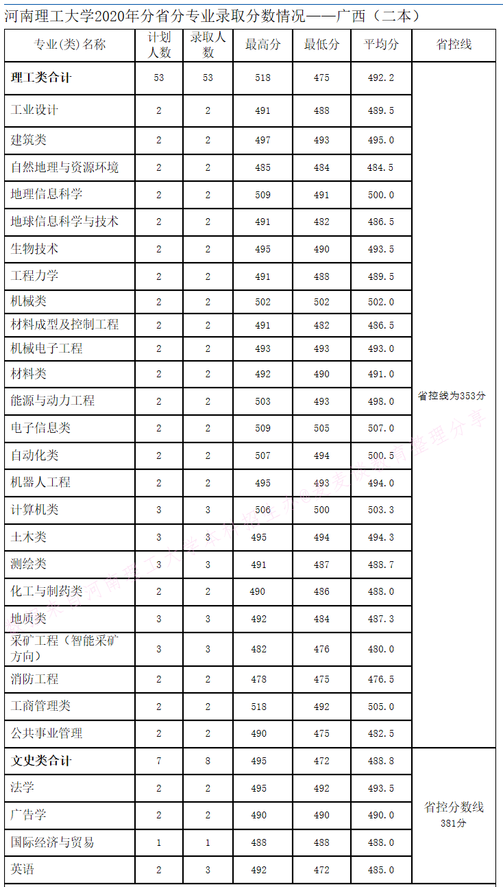 河南理工大学2020年在全国30省市分专业录取分数+计划公布