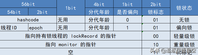 Synchronized轻量级锁会自旋？好像并不是这样的