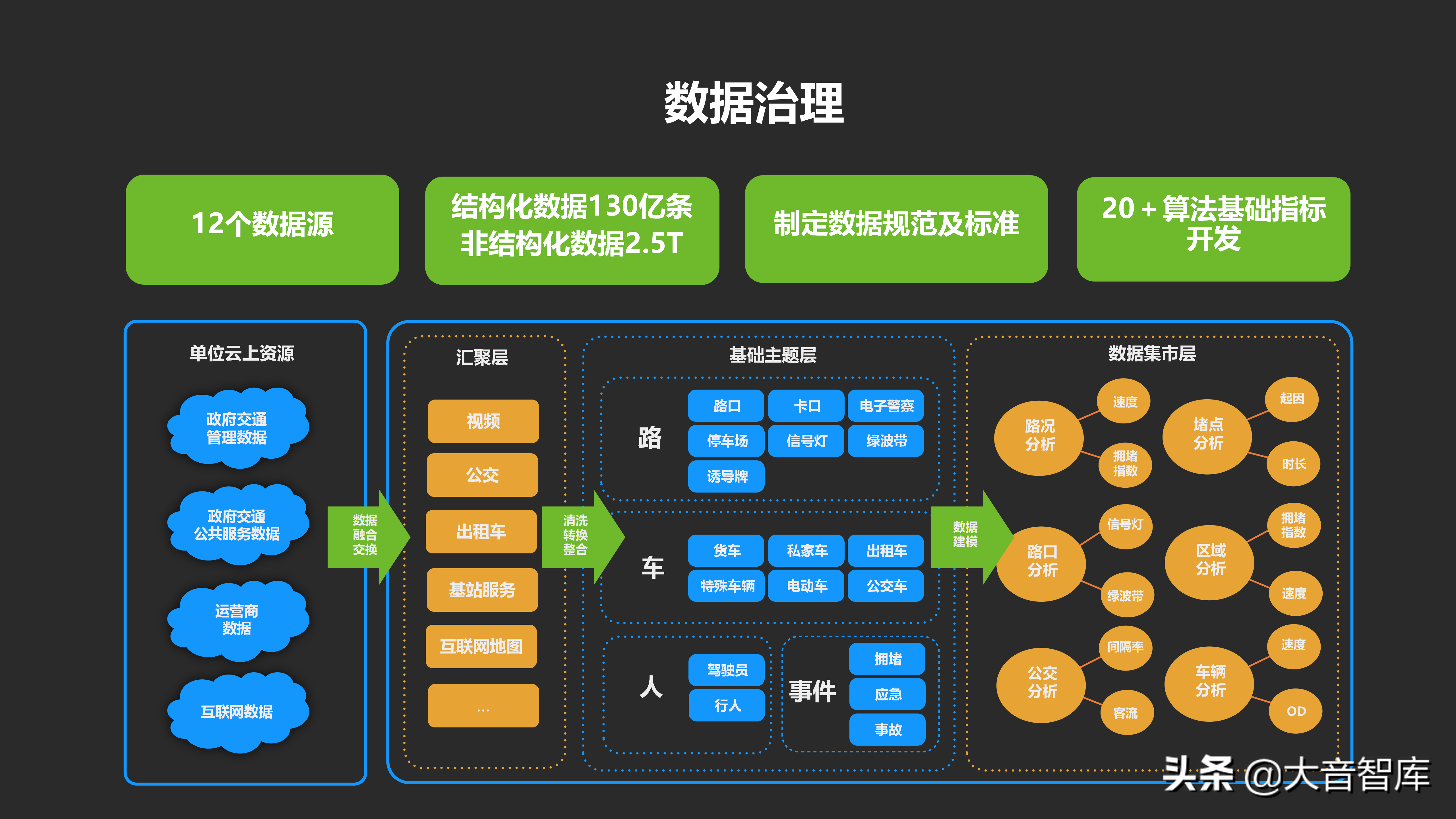 城市数据大脑项目汇报方案
