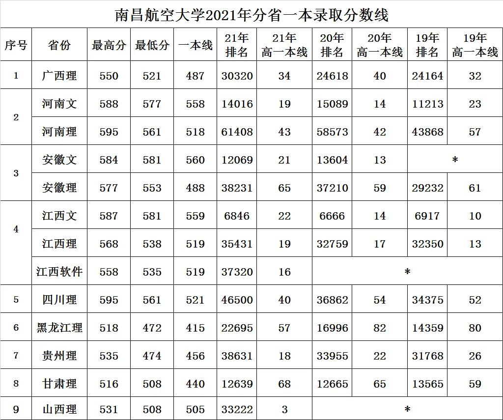 高考大学数据解读：南昌航空大学附21年录取分数线