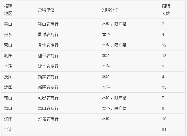 农村信用社官网招聘（农信社招聘来了）