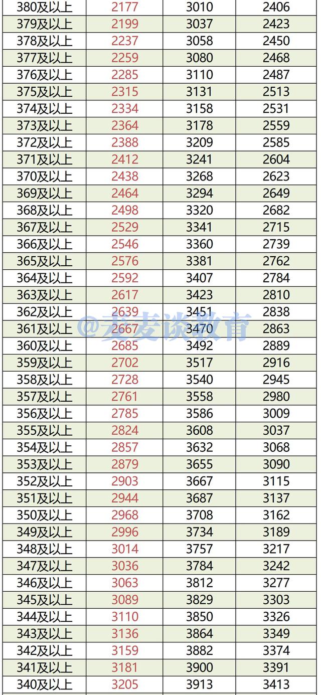 内蒙古2019-2021年高考成绩一分一段位次表出炉！含蒙授文理科
