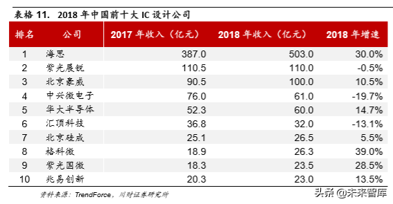 集成电路设计（IC)行业深度分析