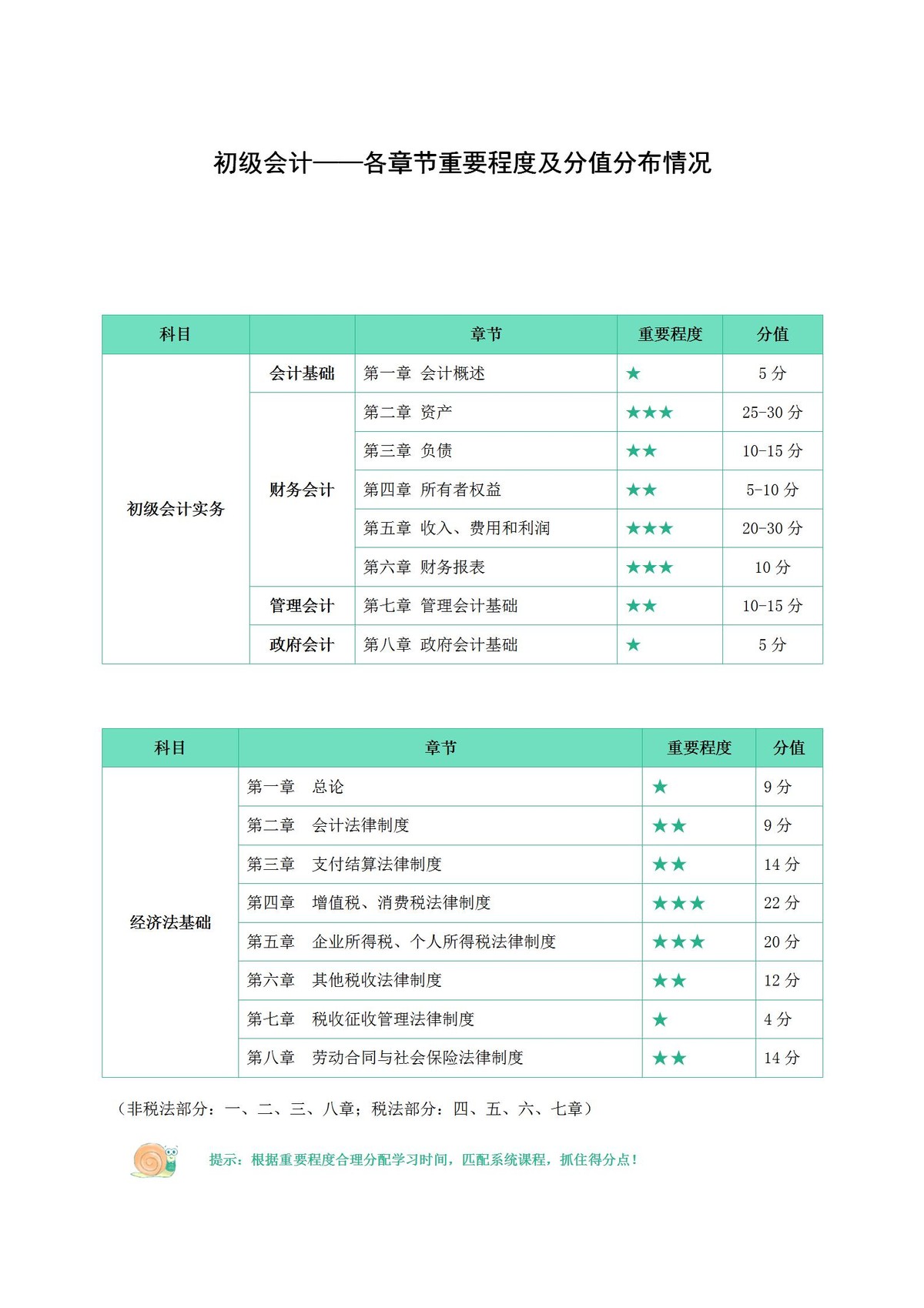 初级会计考试会有比较重要的一科吗？教材内容，要全部学完吗？
